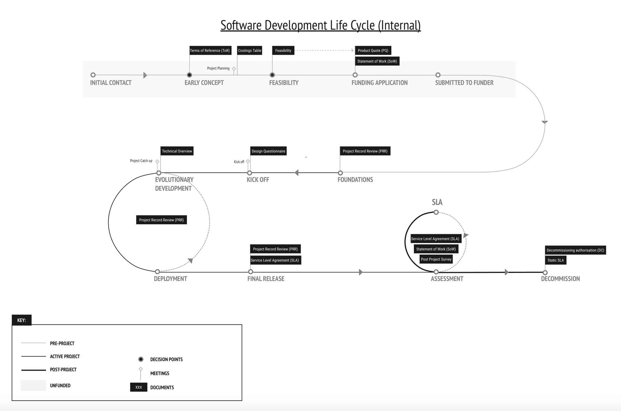 Grayscale flowchart like timeline showing stages represented with dots on a line