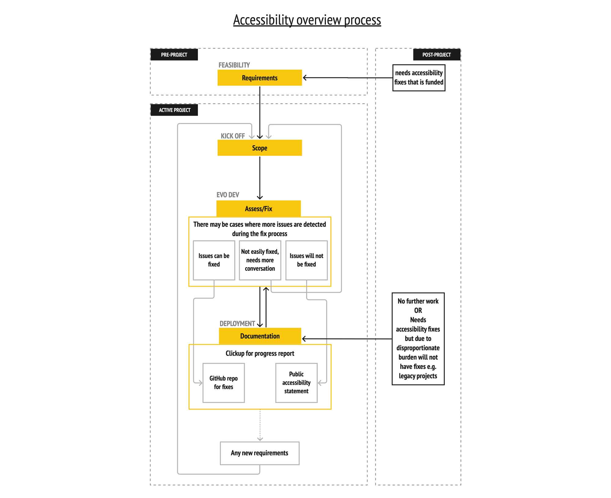 Flowchart depicting the accessibility overview process, showcasing critical phases and factors for effective accessibility implementation.