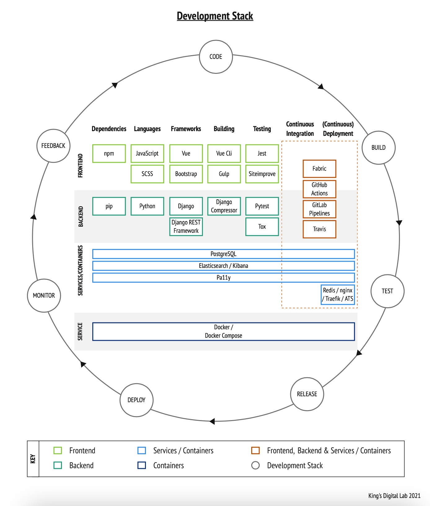 Development stack diagram