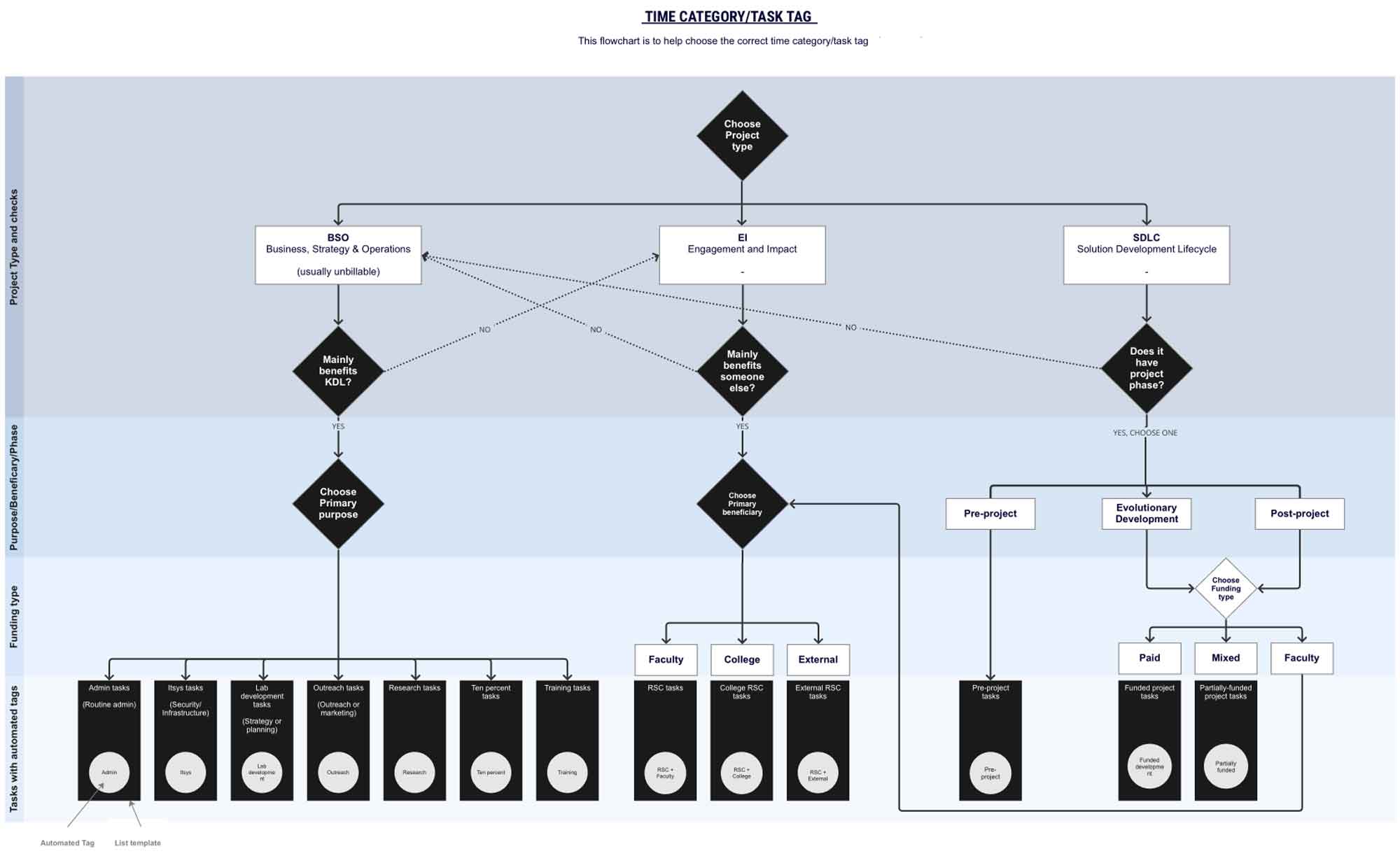 An comprehensive process flow diagram that outlines the sequential steps and relationships within a workflow.
          