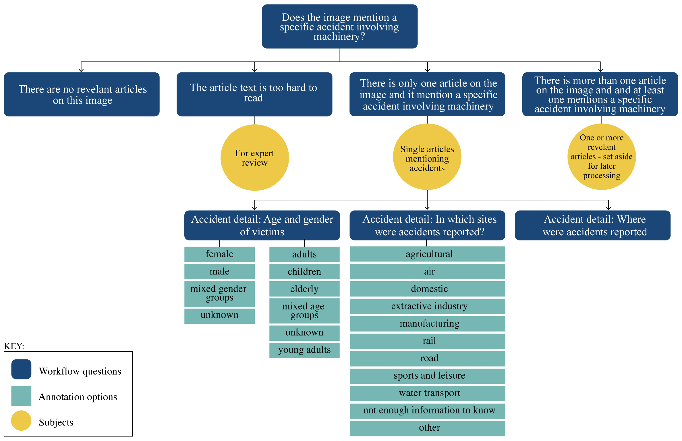 Flowchart diagram depicting the stages of a wrokflow and options