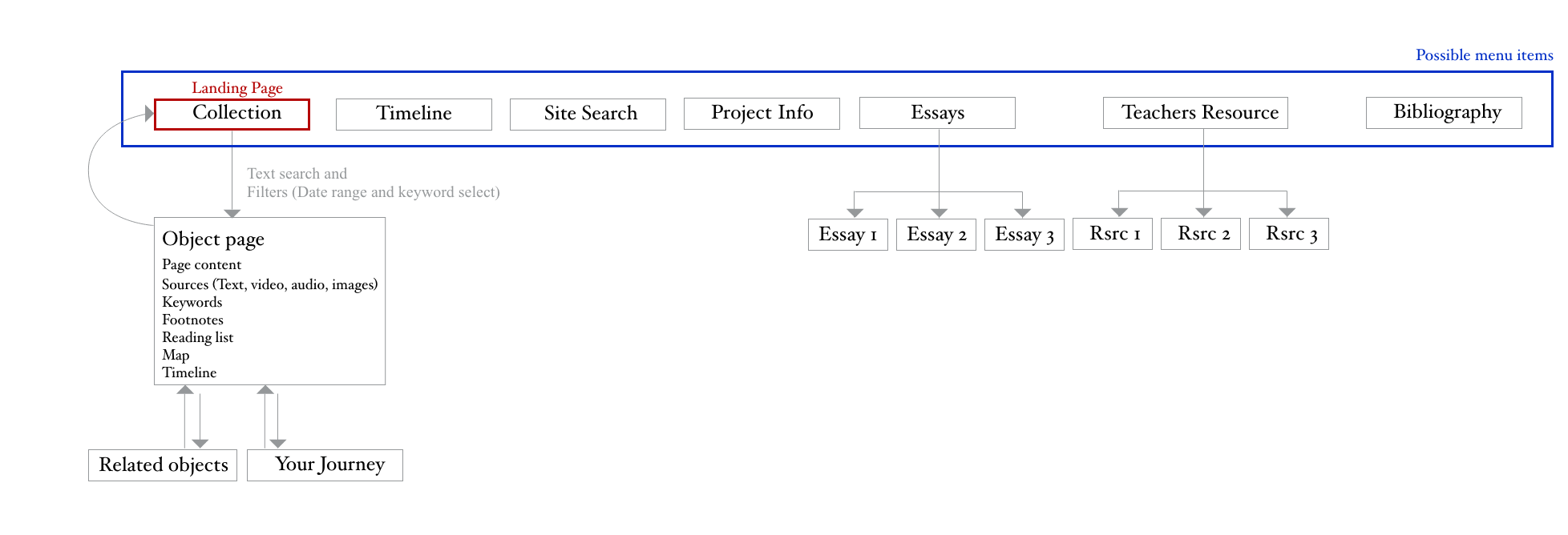 labels of the sitemap with boxes to group and arrows to show their connections 