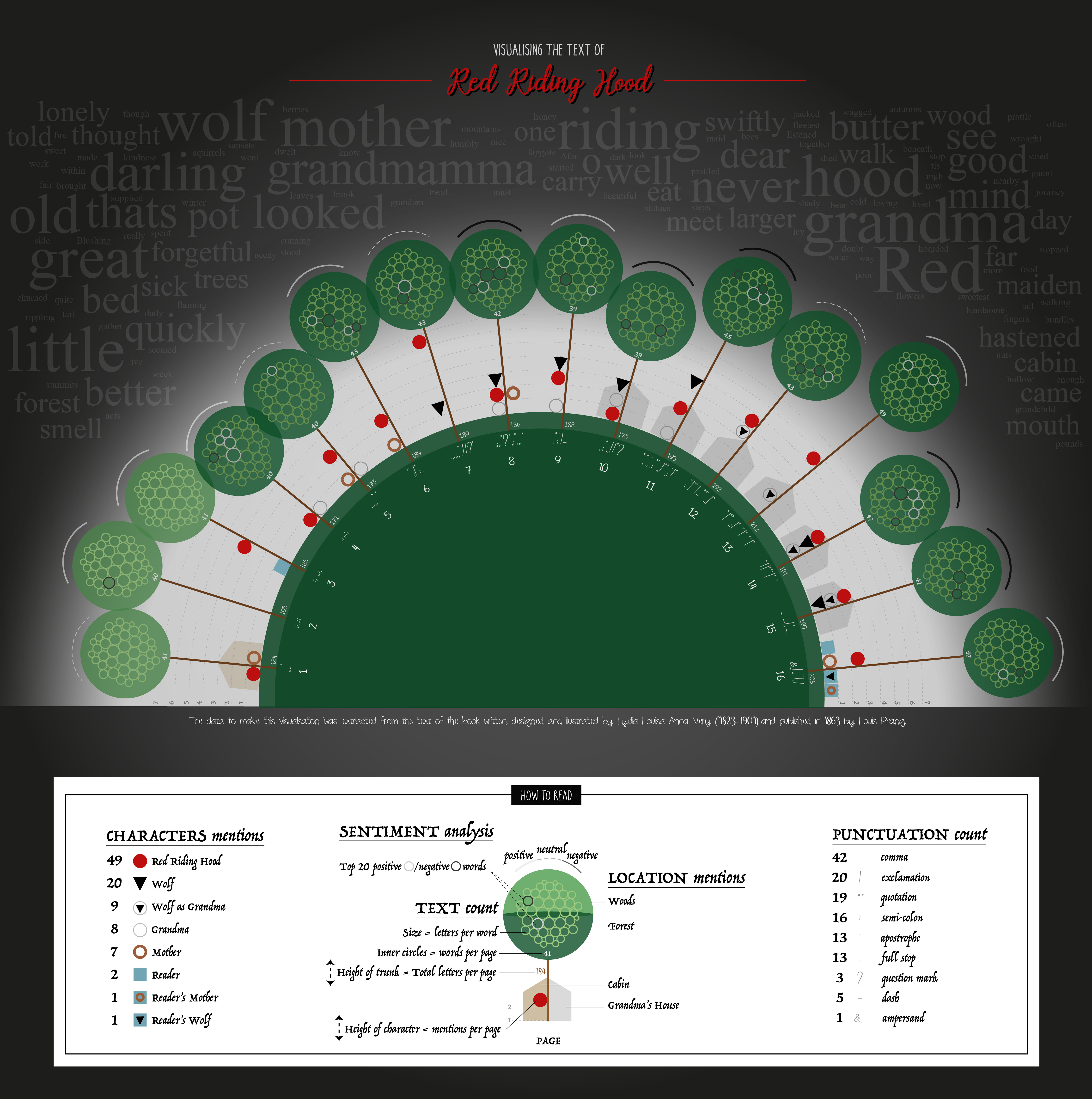 data visualised with geometric shapes making a scene of green circle top trees, triangle top houses, multi shaped characters laid in around a green semicircle and legend in one box on black gray background with gradient