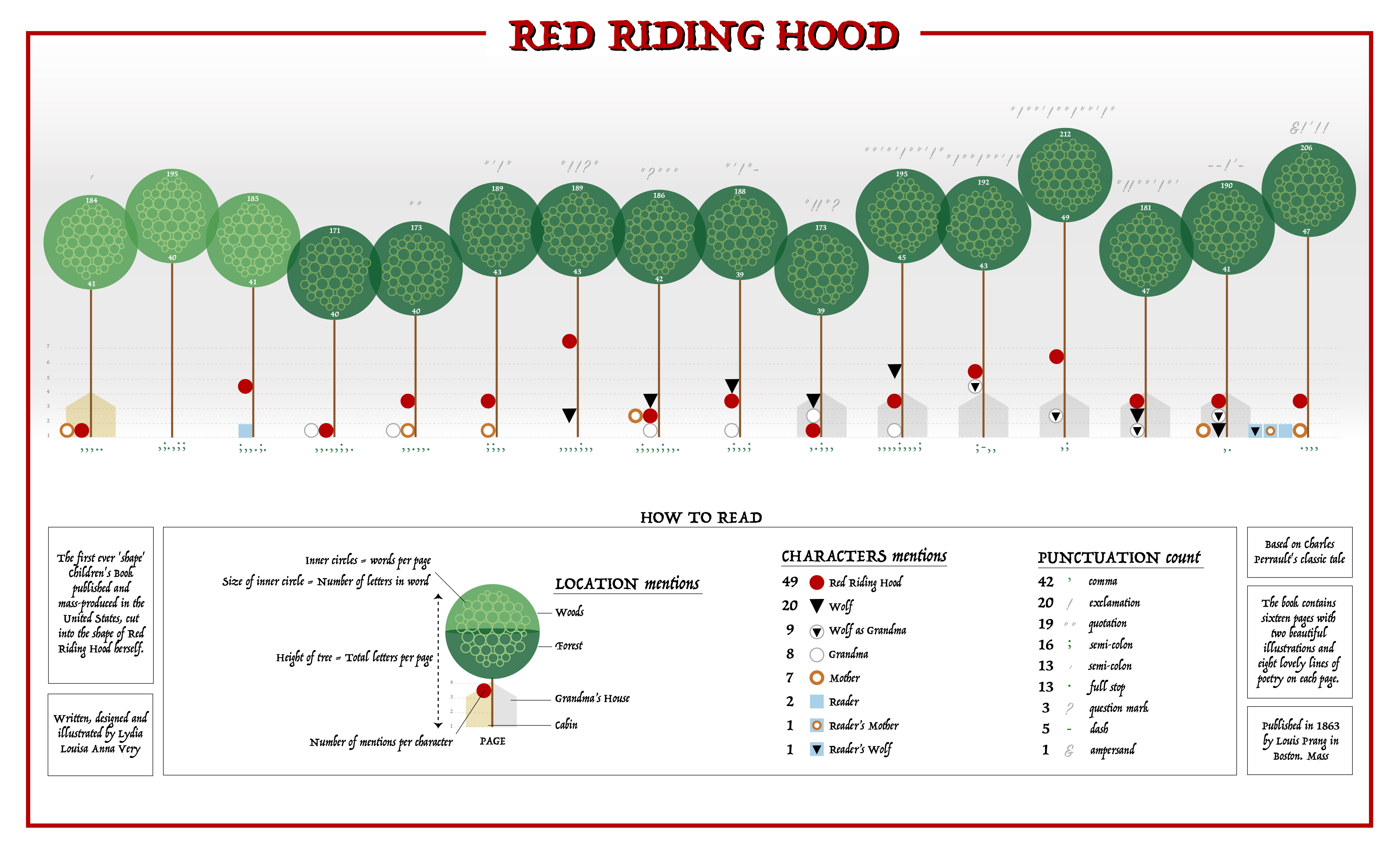 data visualised with geometric shapes making a scene of green circle top trees, triangle top houses, multi shaped characters laid in a linear format with legend in boxes below on white background