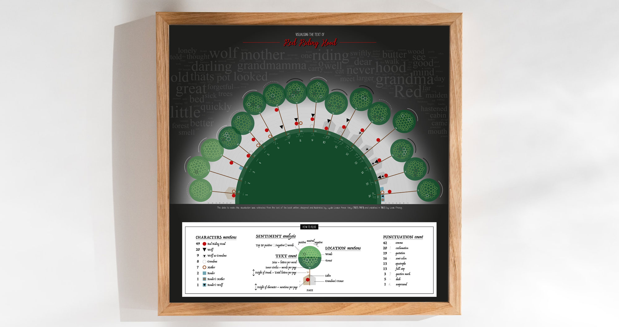 Data visualisation poster using geometric shapes to represent the Red Riding Hood story