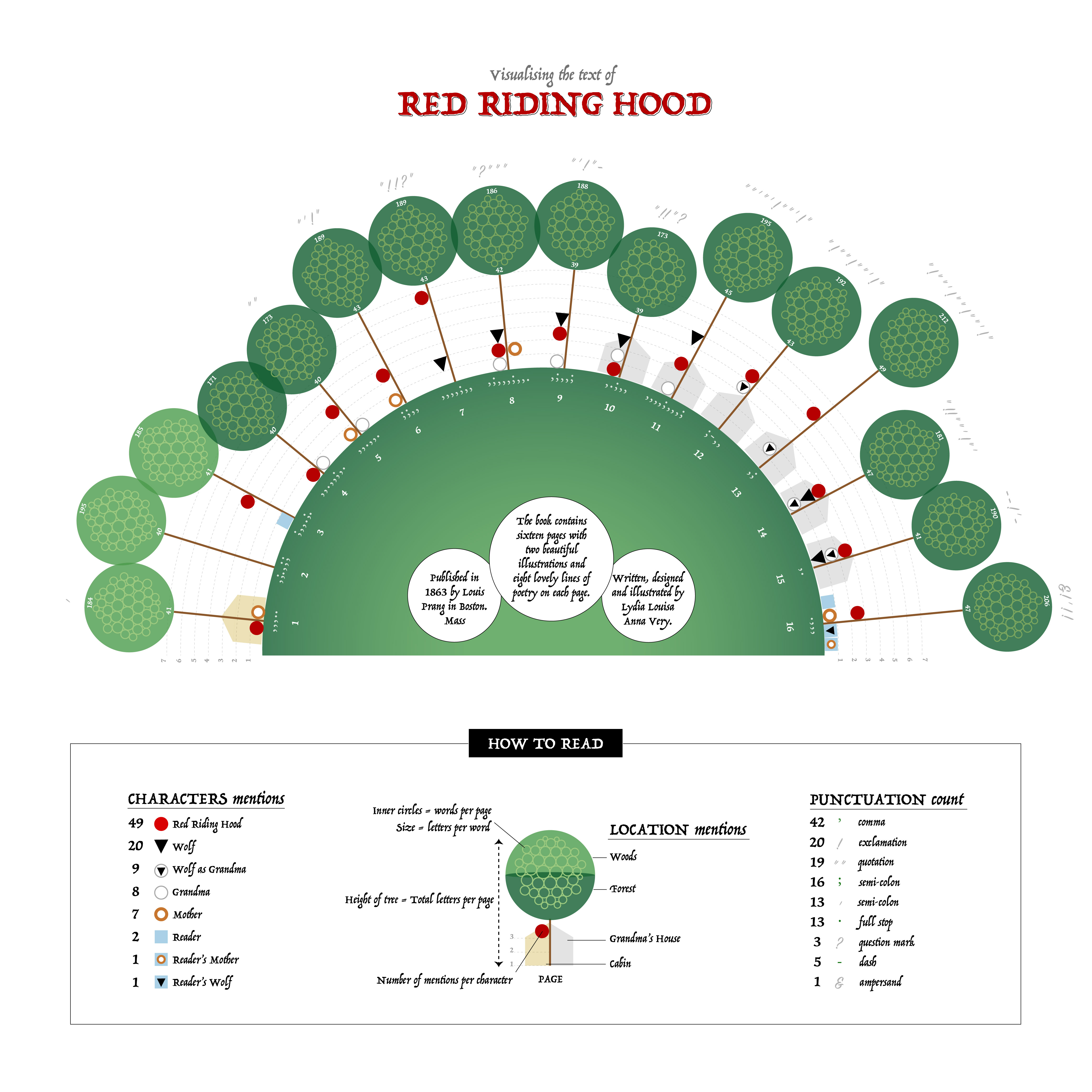 data visualised with geometric shapes making a scene of green circle top trees, triangle top houses, multi shaped characters laid in around a green semicircle with some text in circles and legend in one box on white background