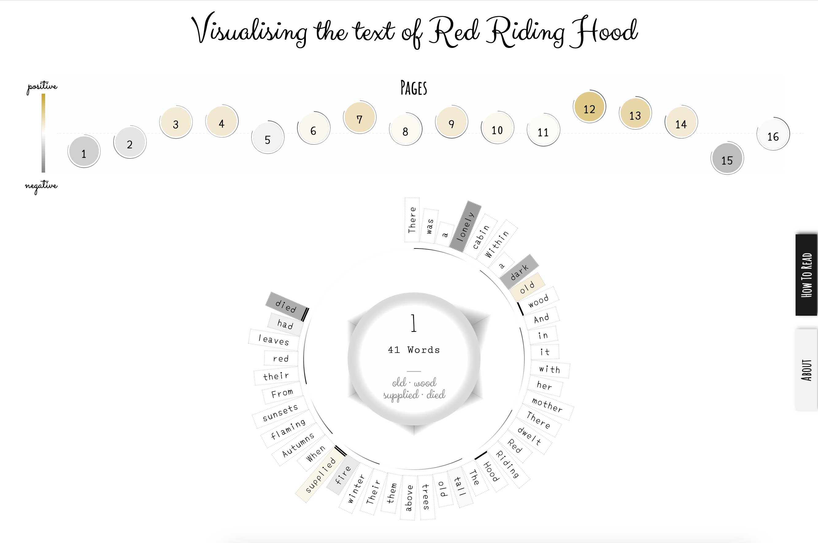 screenshot of visualisation, 16 circles positioned with various heights positioned horizontally left to right depicting pages, a large circular sunburst like chart in the center