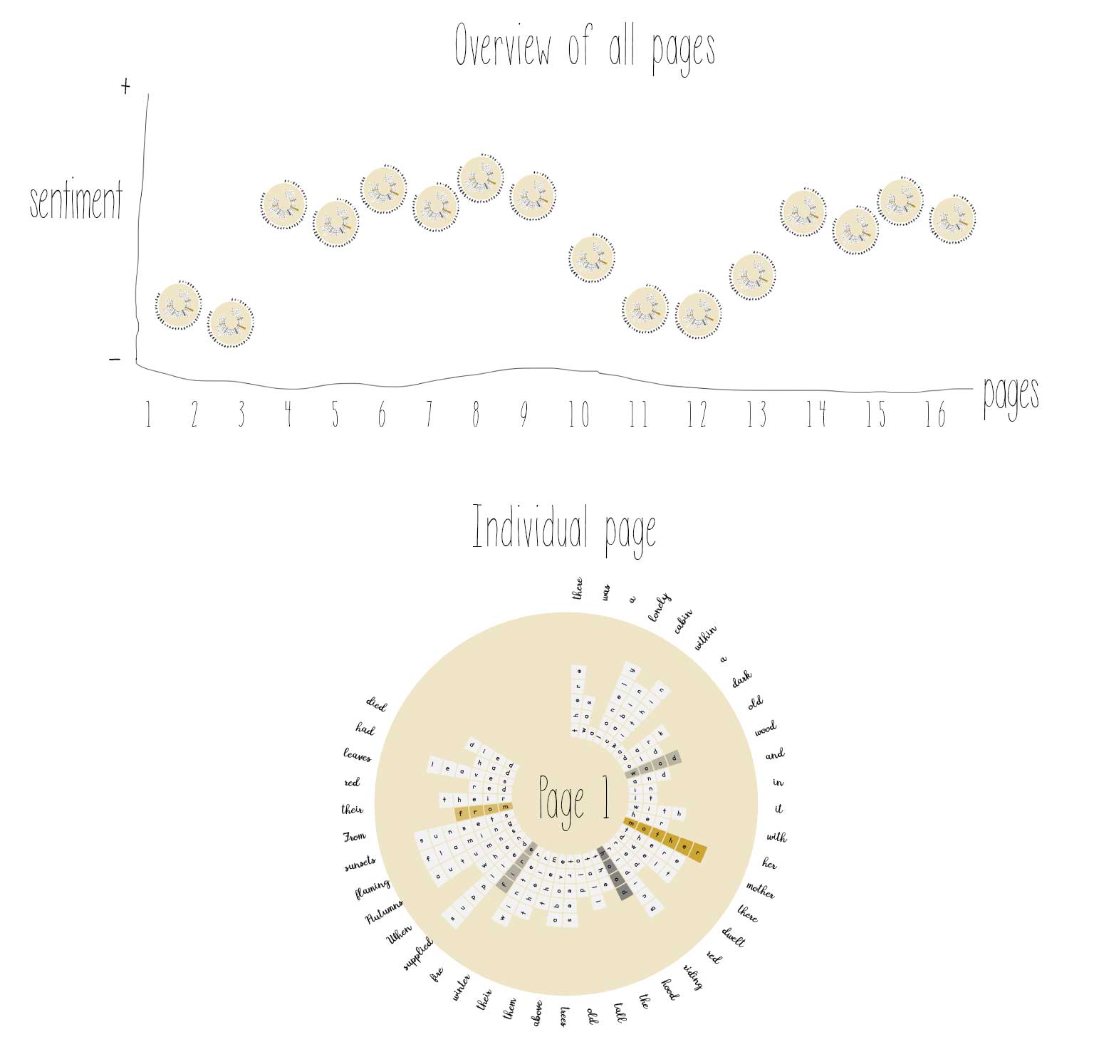 top: bubble chart drawn in illustrator with positive and negative sentiment on vertical y axis and pages on horizontal x axis, 16 circles depicting pages with words circling laid out horizontally with sentiment colours in circle and words, bottom: enlarged view of a circle