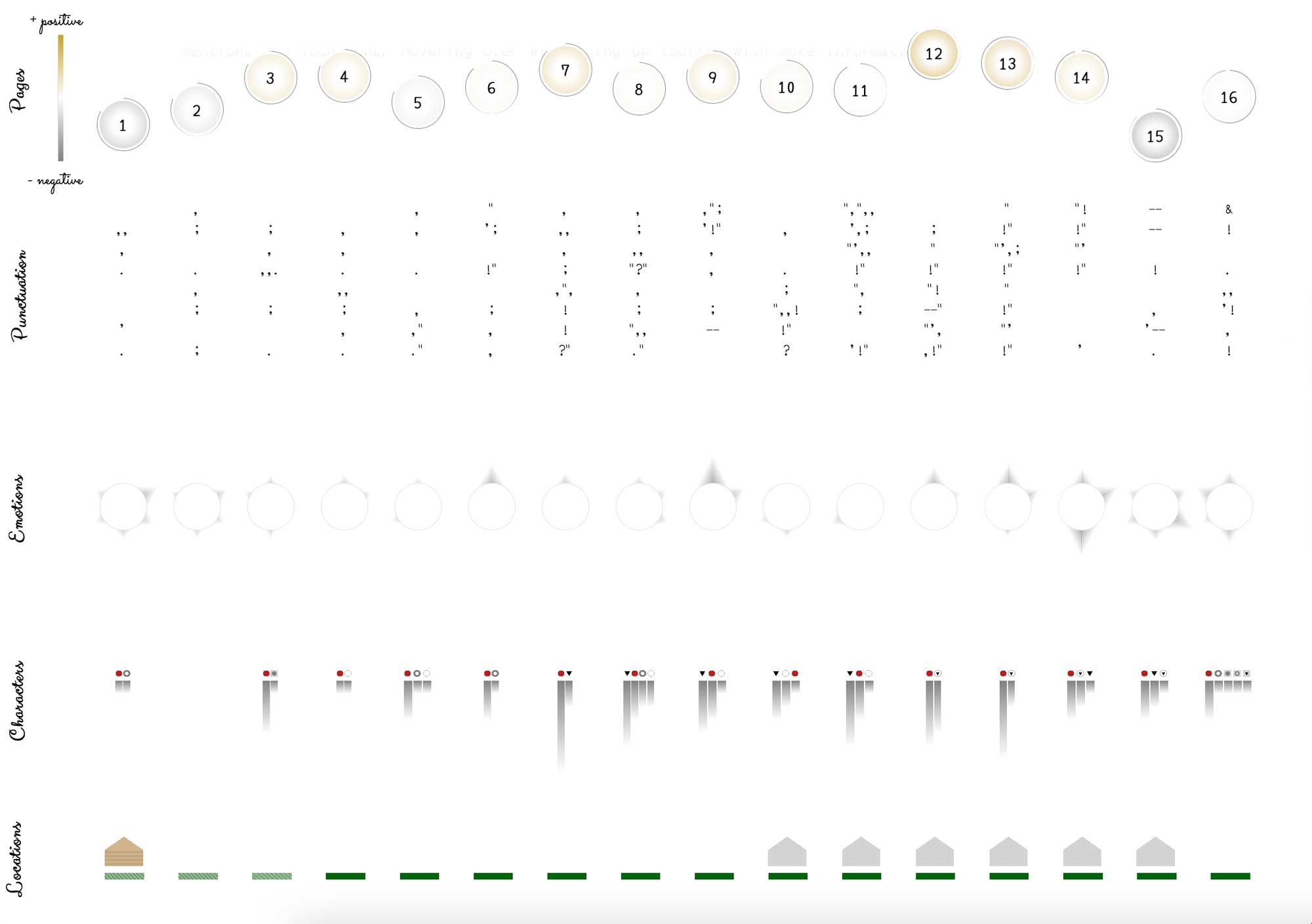 Pages depicted by circles on top row, punctuations on second row, emotions on third row, characters on fourth row, locations on fifth row. Each column is a page from 1 to 16.