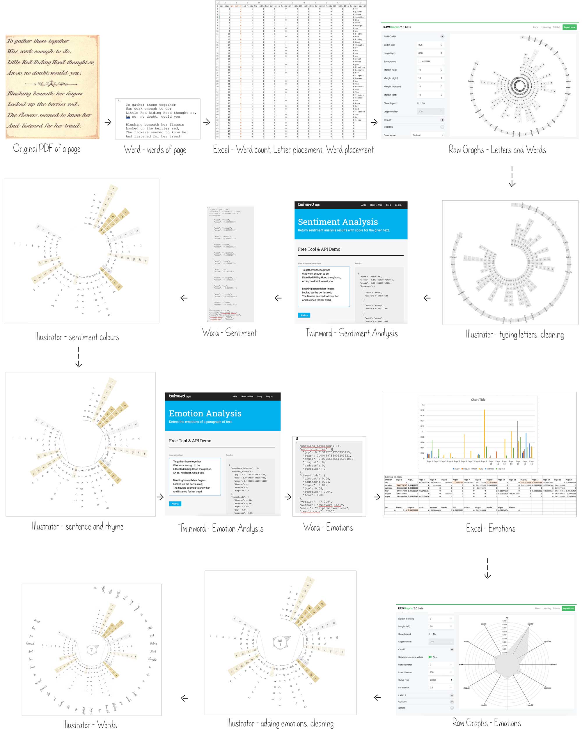 screenshots of original page, word document, excel sheets, excel graphs, RAWgraphs, web pages, vector graphics