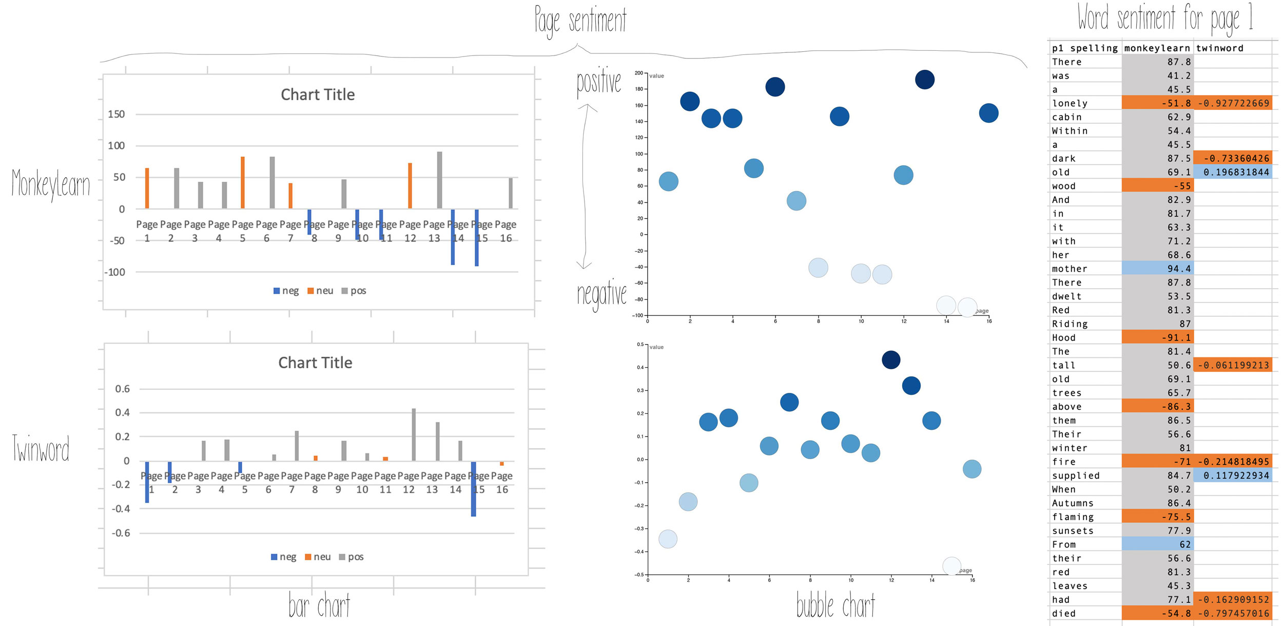left: 2 bar charts with positive to negative sentiment on vertical y axis and pages on x axis, center: 2 bubble charts with positive to negative sentiment on vertical y axis and pages on x axis, right: data of page 1 on spreadsheet, column 1 spelling of word, column 2 monkeylearn sentiment results, column 3 twinword sentiment results