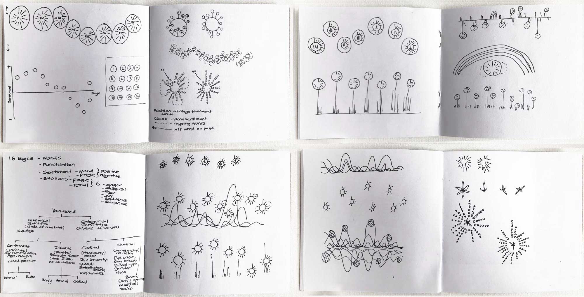 photograph of the same sketchbook opened up to 4 pages with black fountain pen line drawings of circles, sunburst patterns and scribblednotes