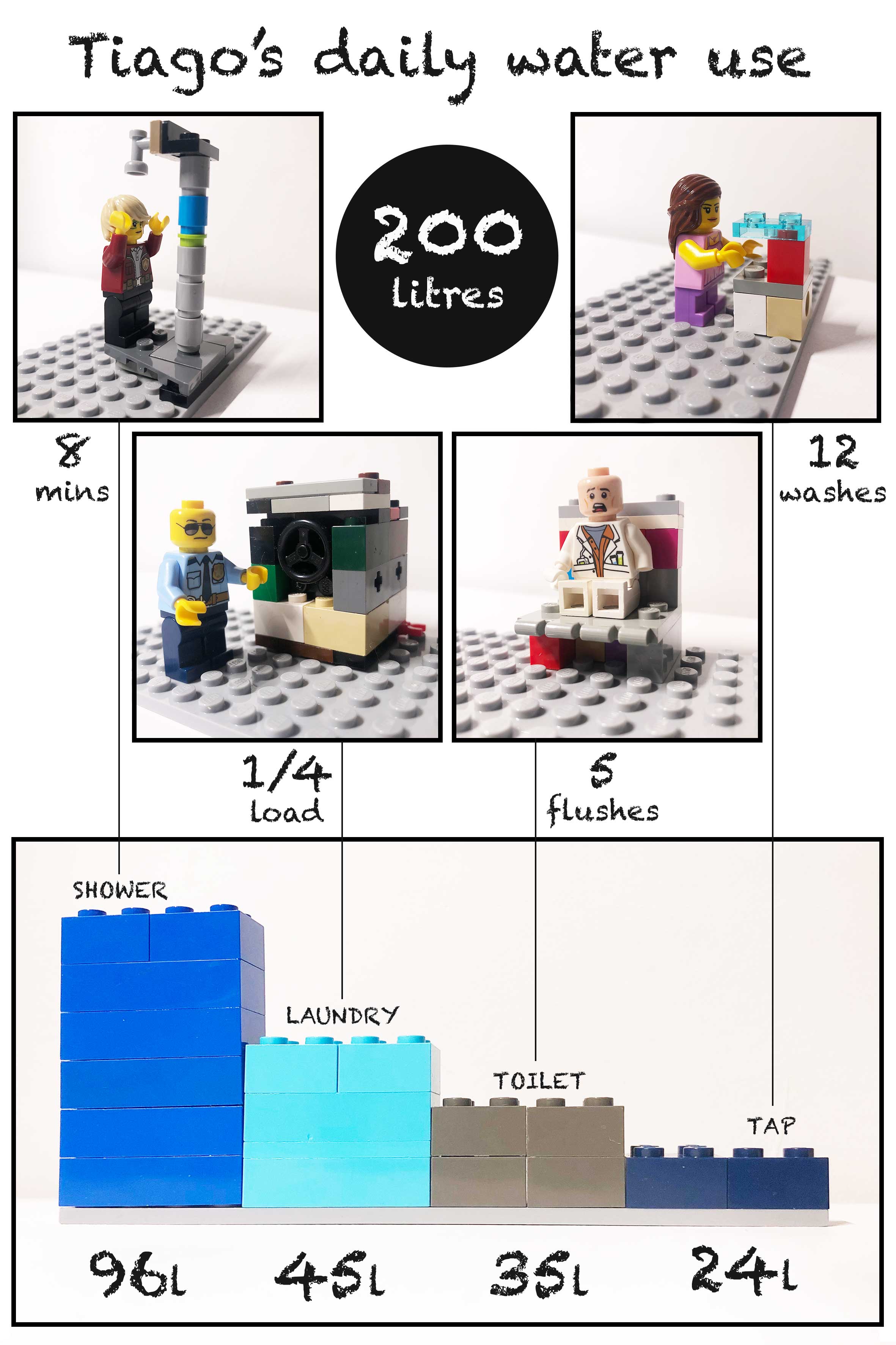 collage of lego people with constructed props made with lego, taking a shower, washing hands, with a washing machine, sitting on the toliet, with blocks of lego as bar charts with data annotation