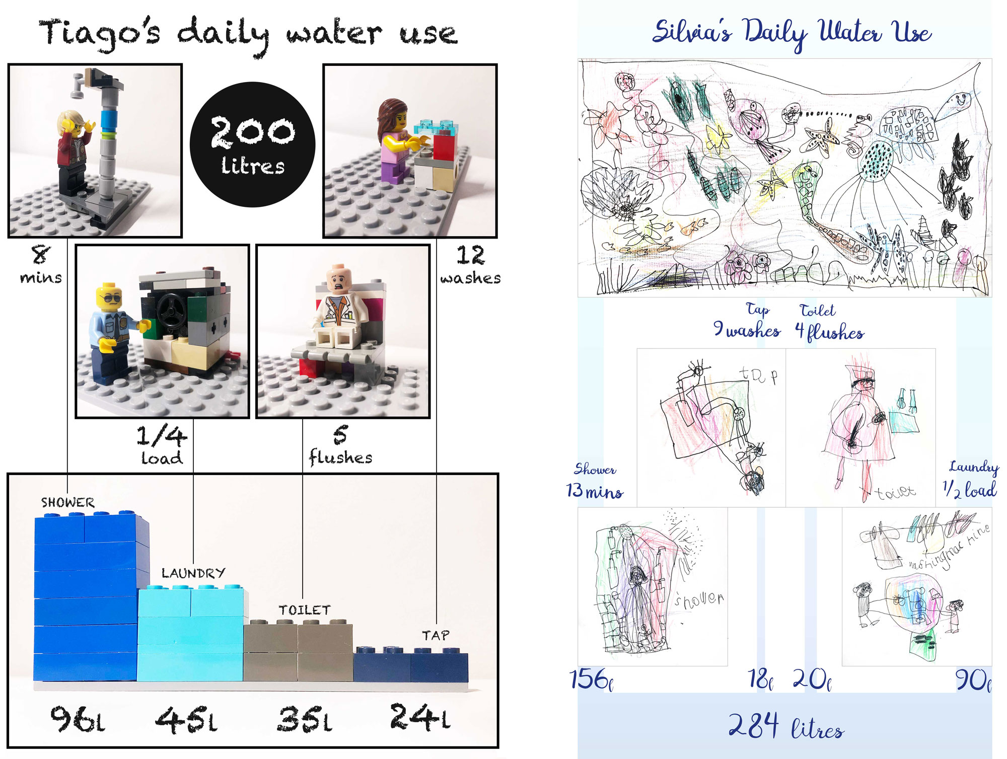 left:collage of lego people with constructed props made with lego, taking a shower, washing hands, with a washing machine, sitting on the toliet, with blocks of lego as bar charts with data annotation, right: collage of kid drawings, underwater scene of ocean creatures with blocks of water made digitally flowing down through other drawings of an open tap with running water, person sitting on a toilet, person showering, two people taking clothes out of waching machine and washing line with clothes above, down to large block of water with data annotation